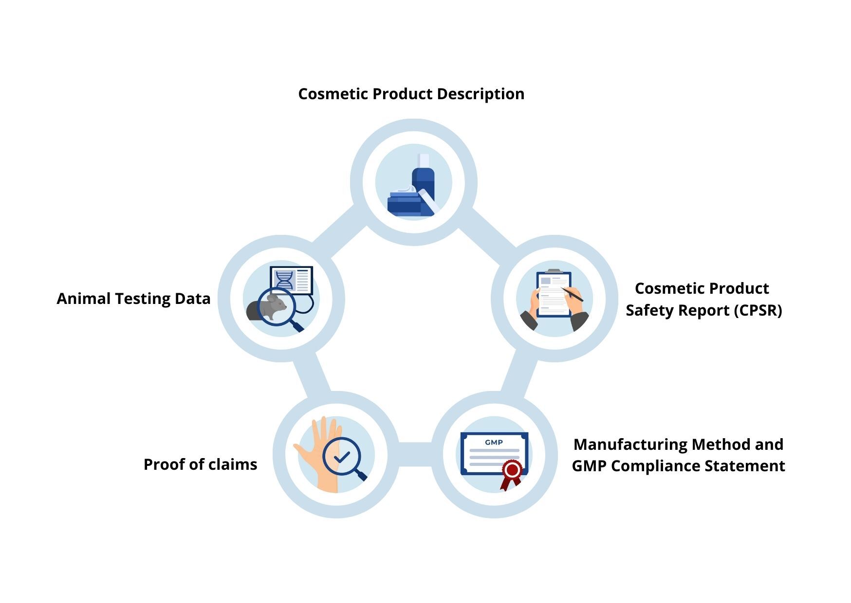 Cosmetic-product-lifecicle